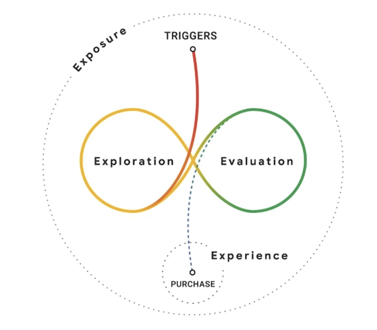 Client decision-making methodology — Triggers, Exploration, Evaluation, Experience, Purchase